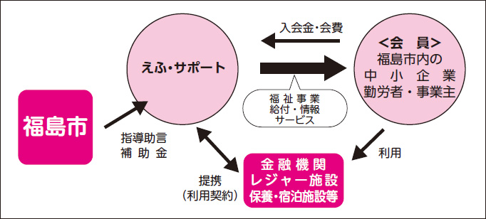 えふサポートのしくみ